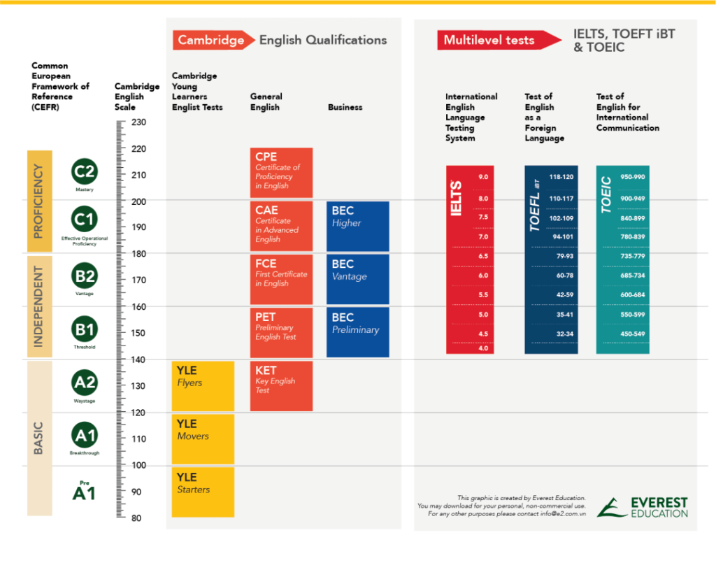 Toefl уровни. CEFR шкала уровней. IELTS score to CEFR. Уровни TOEFL И IELTS. TOEFL уровень английского.