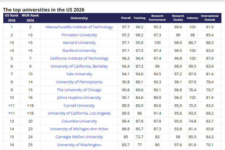 Danh sách các trường đại học Top Mỹ năm 2026 theo xếp hạng uy tín